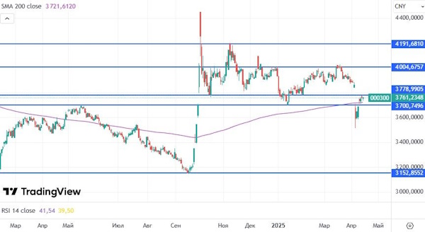 Мировые рынки показывают умеренно положительную динамику